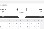 【2軍 日本ハムvs.西武】6-3で勝利！