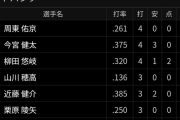 5番近藤　日本シリーズ打点1