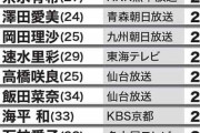 【元AKB48】小林茉里奈アナウンサーが「地方局女子アナ人気ランキング」8位にランクイン