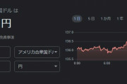 【悲報】ドル円、一時１３７円台に…