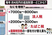【悲報】 たばこ税増税が正式決定、1本あたり3円程度