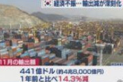 韓国経済不振、輸出減が深刻化