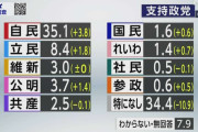 各党の支持率「支持政党なし」34.4％ NHK世論調査