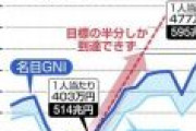 安倍政権「10年後、150万円所得を増やす！」→75万円しか増えず