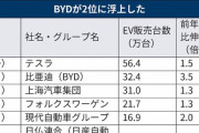 上半期の世界EV販売　中国BYDが2位に浮上　日本勢の出遅れ鮮明