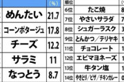 うまい棒の人気ランキングwww