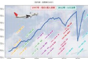 JAL・ANAなど日本の航空会社の乗客数、55年の歴史と歴代総理がわかるアニメーション動画を作りました