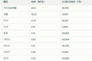 日本のGDP世界4位ってすごくね？