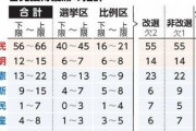 【参院選議席予想】朝日「自民は55～66で自公改選過半数いくわ。立憲13～22、維新9～15で比例の野党第一党争いも熱いで」