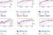 【相場】ドル円こそ円高なもののクロス円では円安止まらず　１ユーロ１６３円台後半　１ポンド１８８円台に