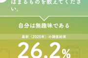 【悲報】趣味のない人間、過去最高の割合に・・・・