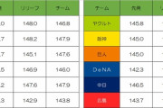 ●●●広島 ●●●横浜 ●●中日 読売　 阪神○○○ 東京○○○○