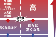 【討論】月200時間の残業→かなりキツイよね！？