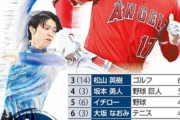 好きなスポーツ選手ランキング1位大谷2位羽生3位松山4位坂本5位イチロー　サッカー選手はTop10なし