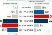 女性の本音が丸わかり…結婚相手に求める理想年収は「500万円」くらい！これって高望み？年収500万円を稼ぐ男性の割合は？