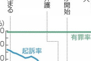 検察官が裁判官の代わりに勝手に容疑者を無罪にしてしまう不起訴率が平成元年の30%から70%に激増