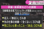 【芸能】「コロナ禍、死にたいと思った」俳優や音楽家などの3割以上…無収入5％