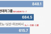 韓国人「世界自動車グループ別販売ランキングでトヨタが世界１位に！」日本は隠れた自動車強国ではないですか？→「現代は？」　韓国の反応