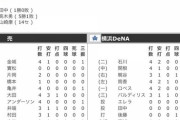 DeNA、新潟での勝利は７年ぶりｗｗｗ