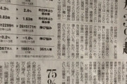 【平均…】去年の平均年収は441万円、6年連続で増加。なお、正社員と非正規雇用の年収差はおよそ325万円。7年連続で拡大