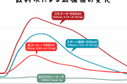 【悲報】コーラ、とんでもない勢いで血糖値を爆発させてしまうヤバイ飲み物だった