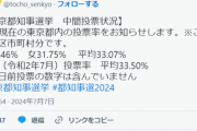 【悲報】東京都民、たった3割しか選挙に行かないｗｗｗｗｗ