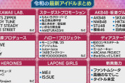 【悲報】秋元康系アイドルグループ、KAWAII LAB.に駆逐されるｗｗｗｗｗｗ