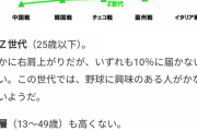 【WBC】韓国メディアがズバリ「日本はサッカーより野球のほうがはるかに人気」