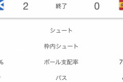 【悲報】サッカースペイン代表、スコットランドに負ける