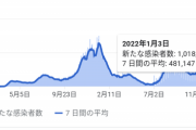 東京+390 300人台は去年9月26日以来