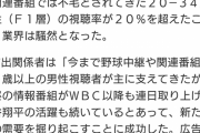 WBC特番、F1層(20～34歳女性)の視聴率wwwwwwwwwwwwwwwwwwwwwwwwwwwwwwwwwww