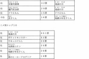 読売「今本当に小学生に人気のアニメ、キャラクターがアンケートした結果分かったぞ！」