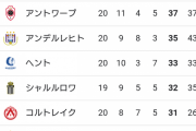 【朗報】ベルギーリーグ…三苫のユニオンが首位だが昇格してきたという事実ｗｗｗ