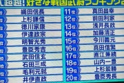 【画像】最新の「好きな戦国武将ランキング」、北条も斎藤も島津も大友も長宗我部もランキング圏外w