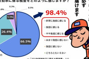 JAF「自動車にかけられる税負担を軽減しろ！」