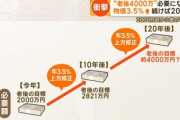 【悲報】老後2000万円問題､老後4000万円問題になってた