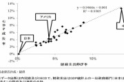 高学歴が科学者や官僚や経営者になった結果、今の日本はこうなっているんじゃないの？？？