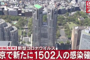 【1/14】東京都で新たに1502人の感染確認　新型コロナウイルス