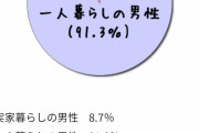 【悲報】実家暮らし男性、女性からめちゃくちゃ嫌われていた・・・・