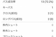 【採点】旗手怜央さんのこの採点…南野タキとなってしまうｗｗｗｗ