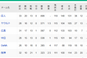 【セ順位】巨=-ヤ広=中=/===De-==神【5/3】