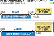 【国民年金】65歳まで納付へ議論を加速　委員の多数が賛成意見…「働ける高齢者は保険料を支払うべき」  [ばーど★]