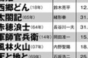 週刊誌読者1000人が選んだ大河ドラマランキグンwwwwwwwww