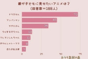 「親が子供に見せたいアニメ」ランキングが発表される
