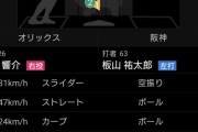 オリックスドラ3の齋藤響介、第二の山本へ