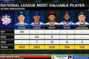 大谷翔平､｢満票｣で3度目のMVP受賞 DH専任での受賞＆両リーグまたいで2年連続は史上初