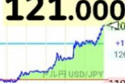 【速報】1ドル121円