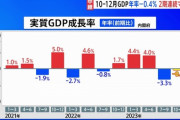 【悲報】アナリスト「日本の7-9月期GDPがマイナス成長？あくまで一時的なもの。10-12月期にはプラスに戻るから安心せい」→10-12月期もマイナス成長でした