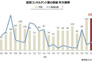 【悲報】コンサルの倒産、過去最多
