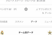 【悲報】レアルさん、見たこともないクラブに負ける… お前らが想像してる3倍見たことないwww